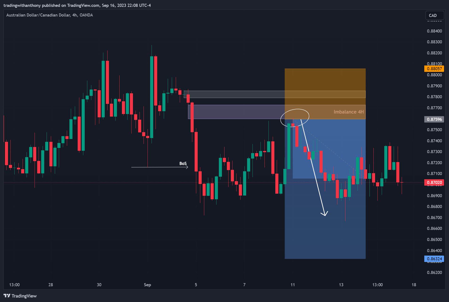 OANDA:AUDCAD Chart Image by fxtraderanthony