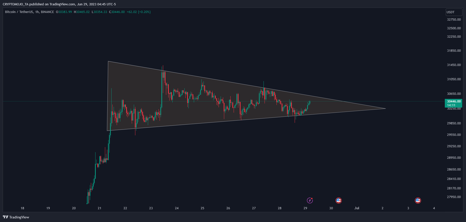 BINANCE:BTCUSDT Chart Image by CRYPTOMOJO_TA