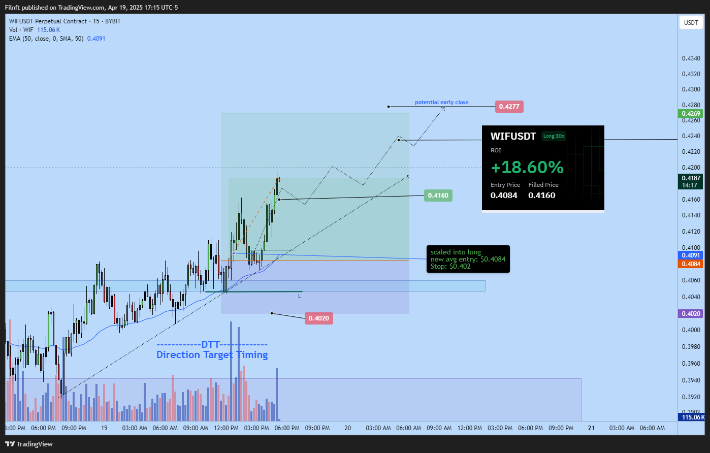 BYBIT:WIFUSDT.P Chart Image by Filnft