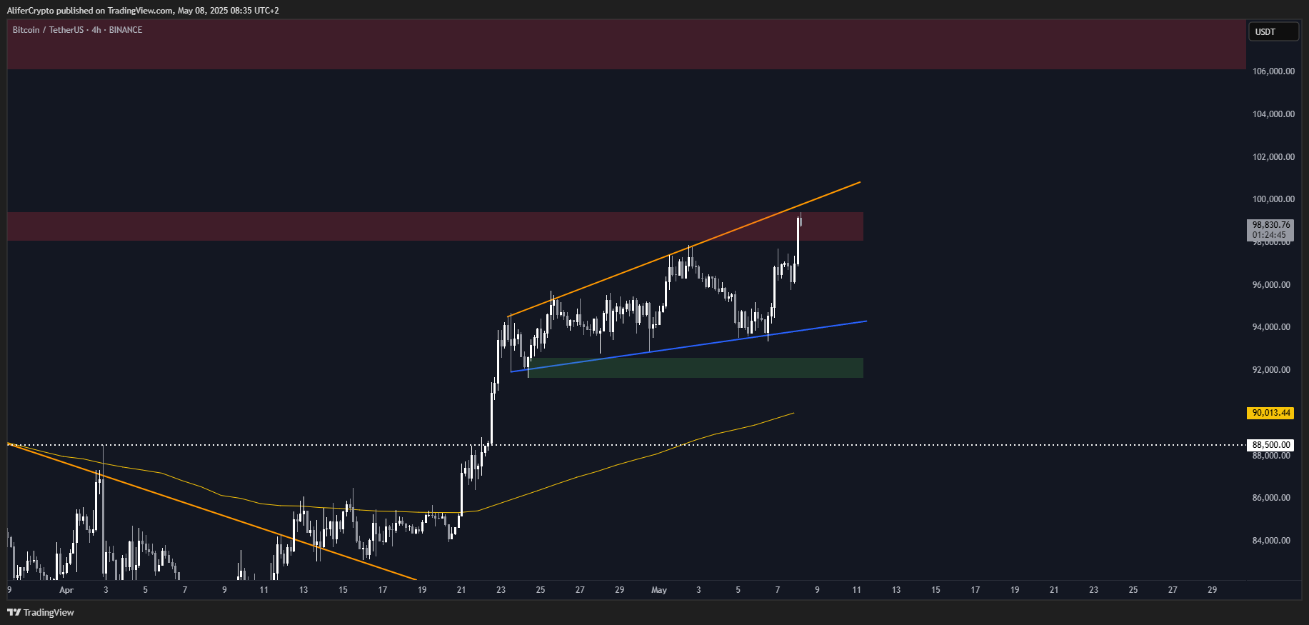 BINANCE:BTCUSDT Chart Image by AliferCrypto