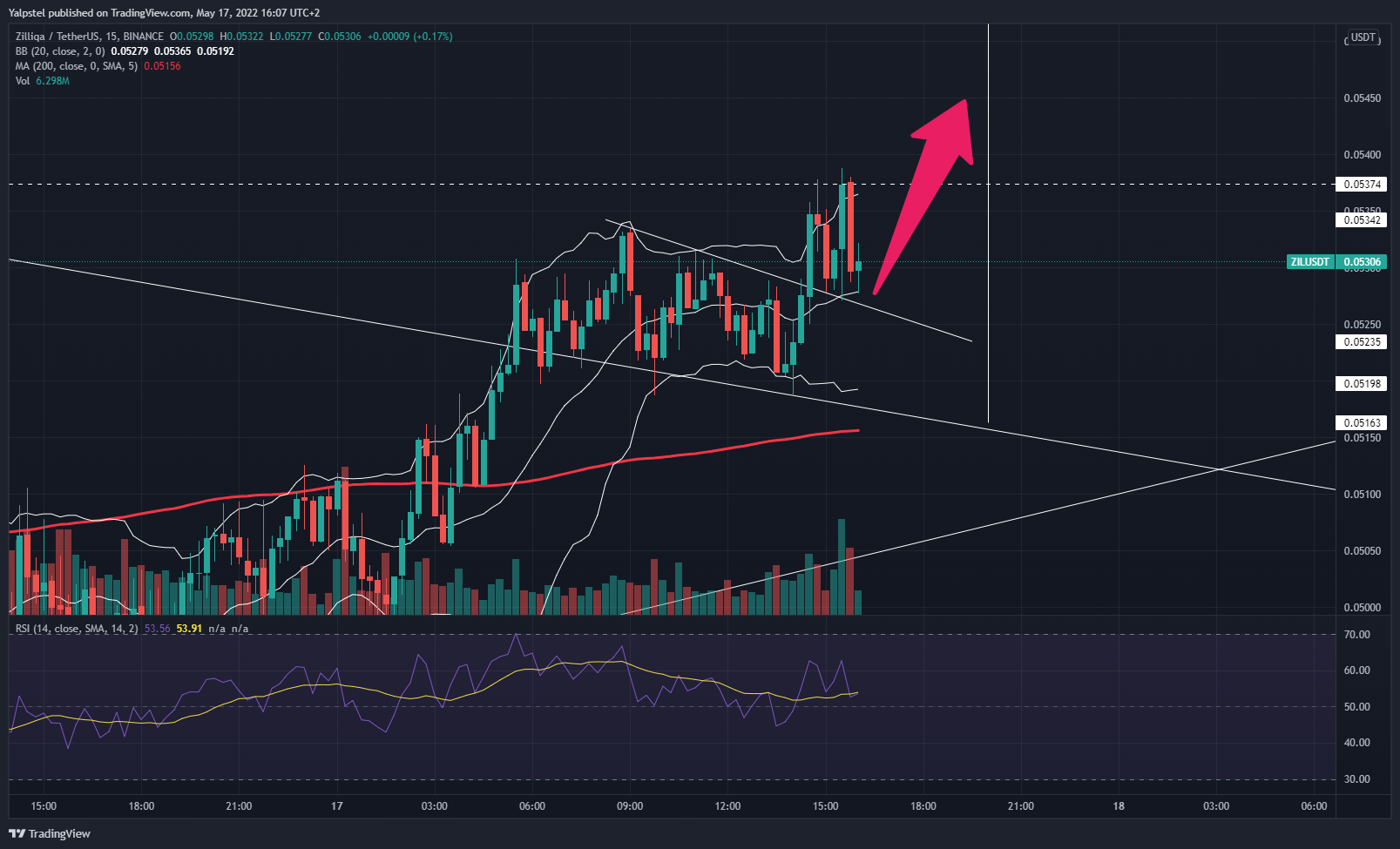 BINANCE:ZILUSDT Chart Image by Yalpstel