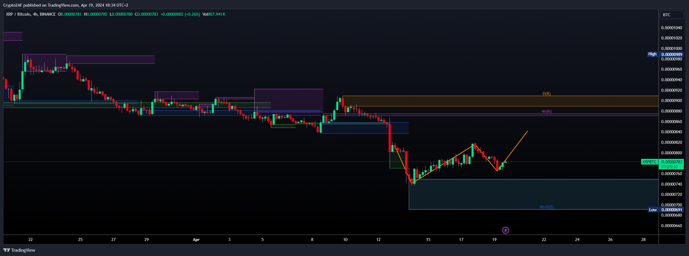 BINANCE:XRPBTC Chart Image by Crypto2AF