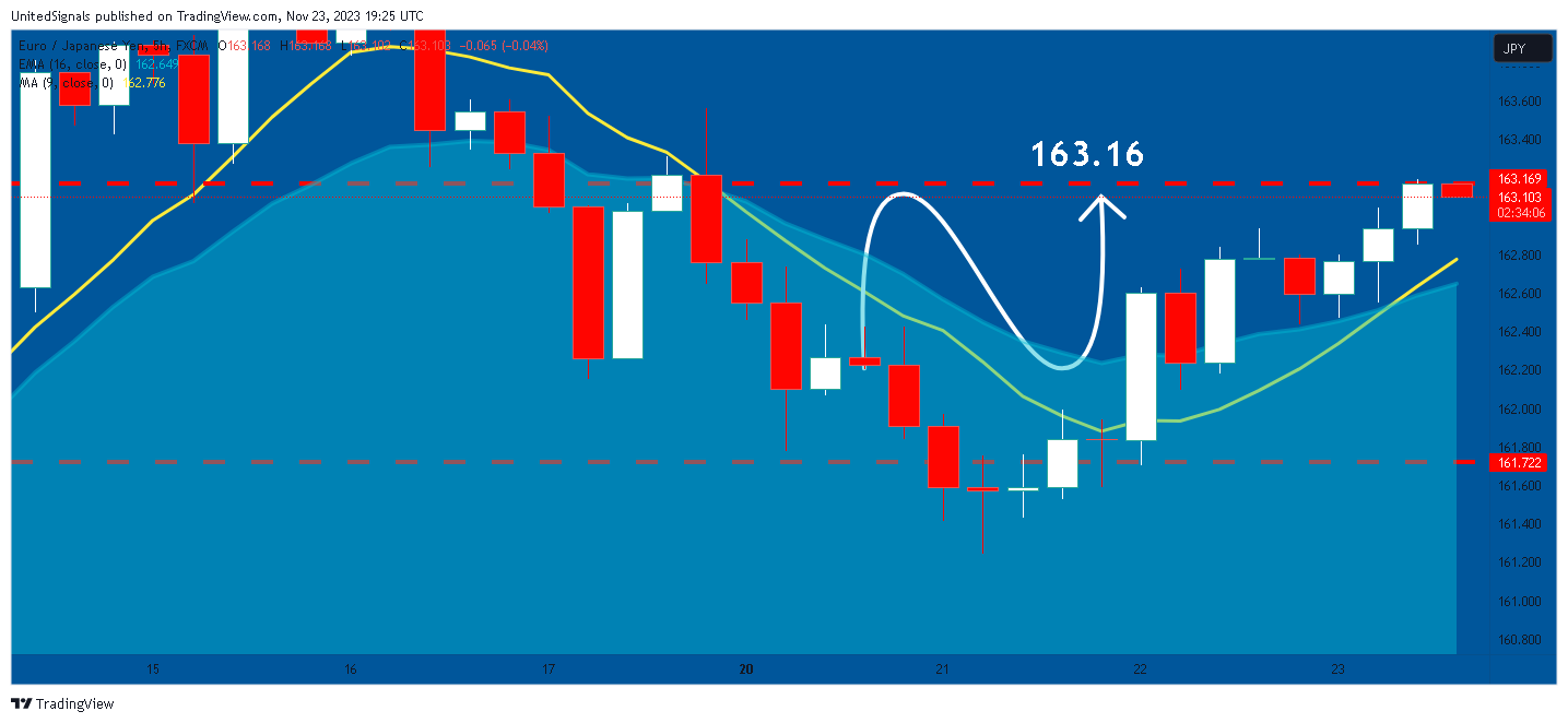 FX:EURJPY Chart Image by UnitedSignals