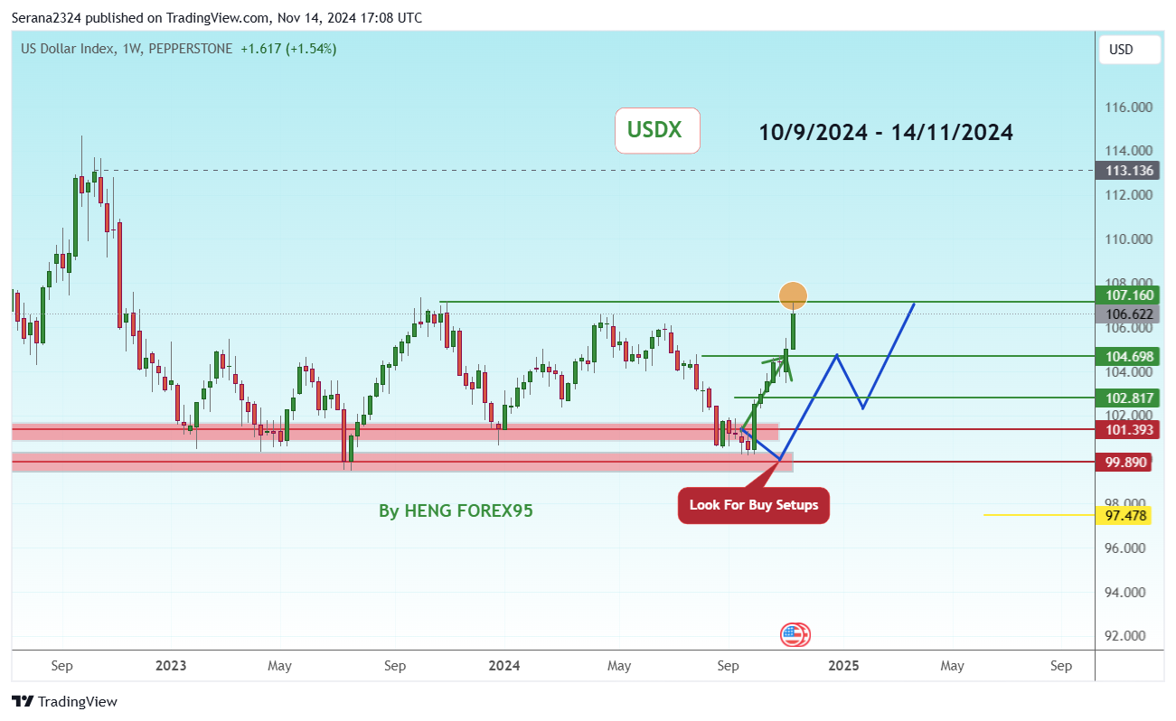 PEPPERSTONE:USDX Chart Image by Serana2324
