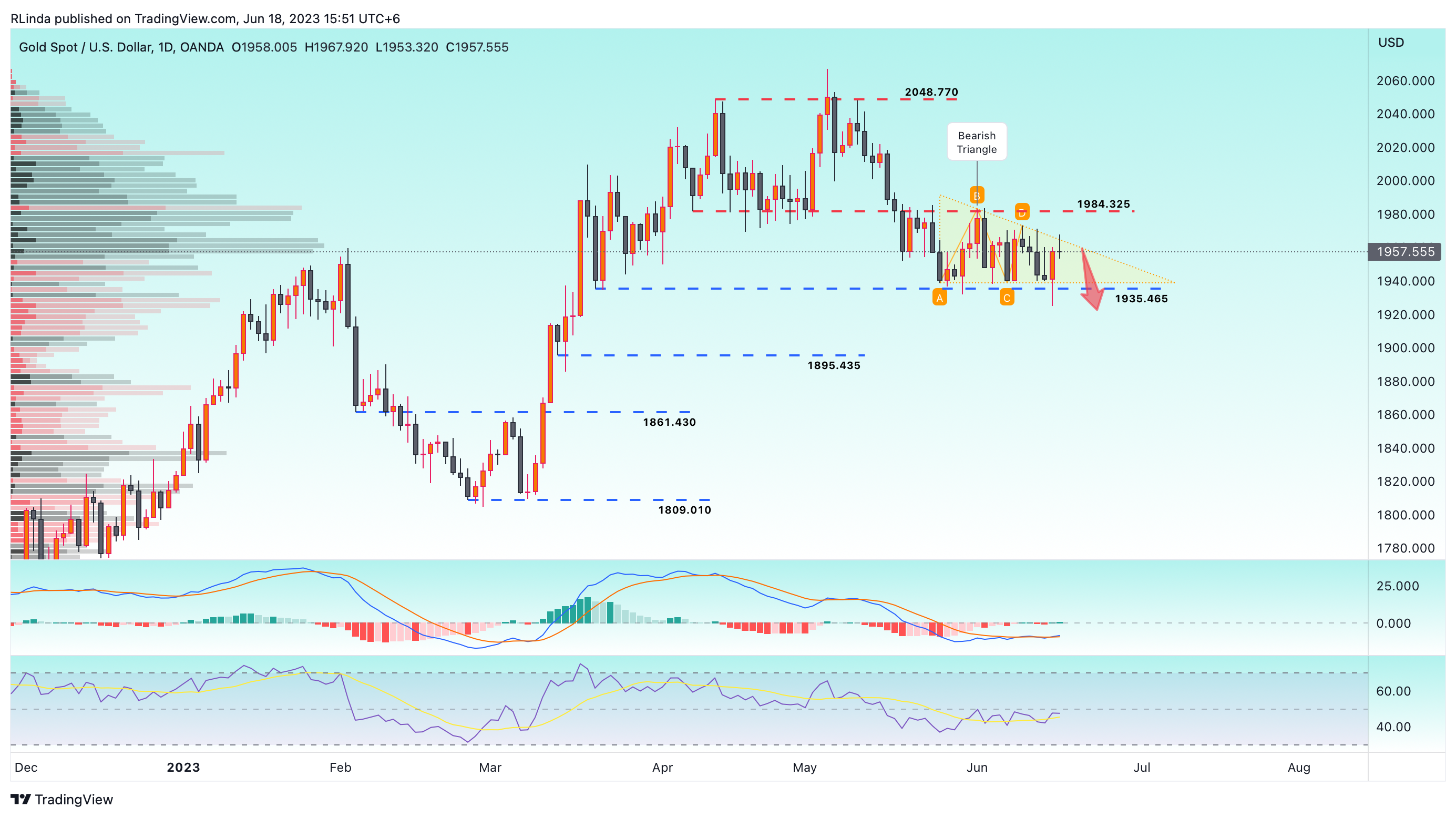 OANDA:XAUUSD Chart Image by RLinda