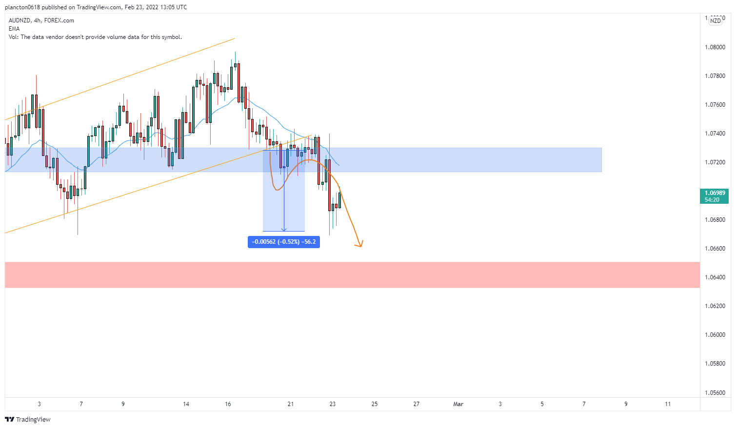 FOREXCOM:AUDNZD Chart Image by InkyGrip