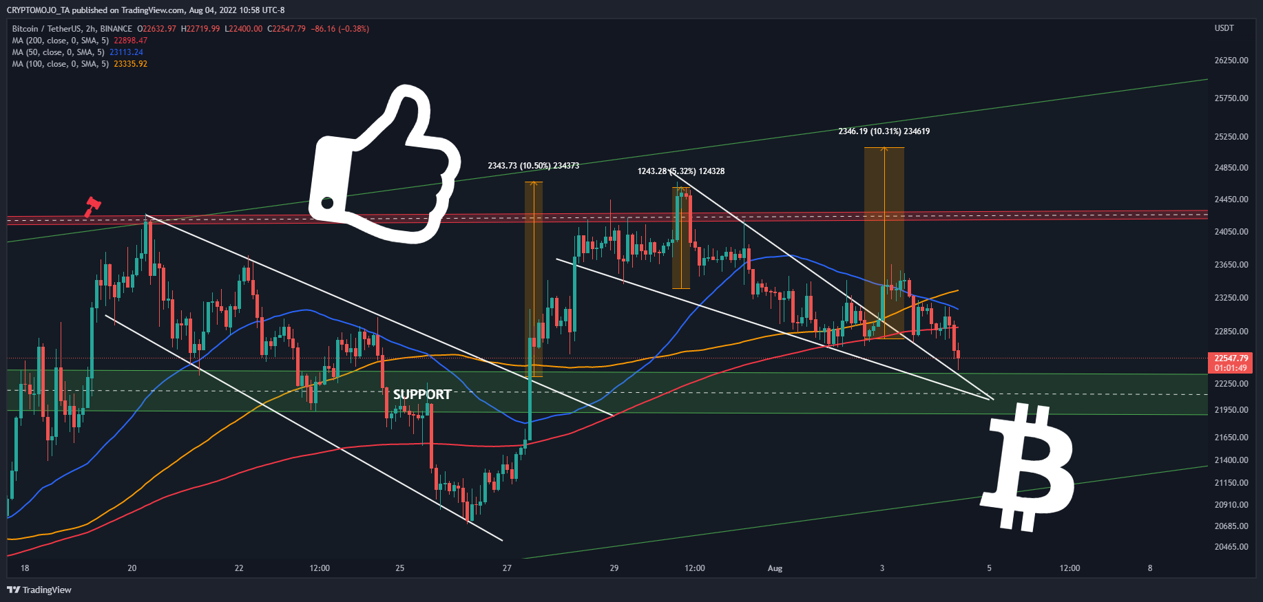 BINANCE:BTCUSDT Chart Image by CRYPTOMOJO_TA