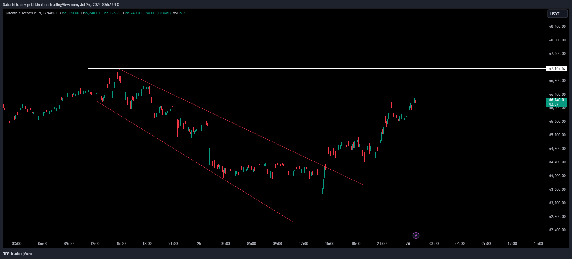 BINANCE:BTCUSDT Chart Image by SatochiTrader