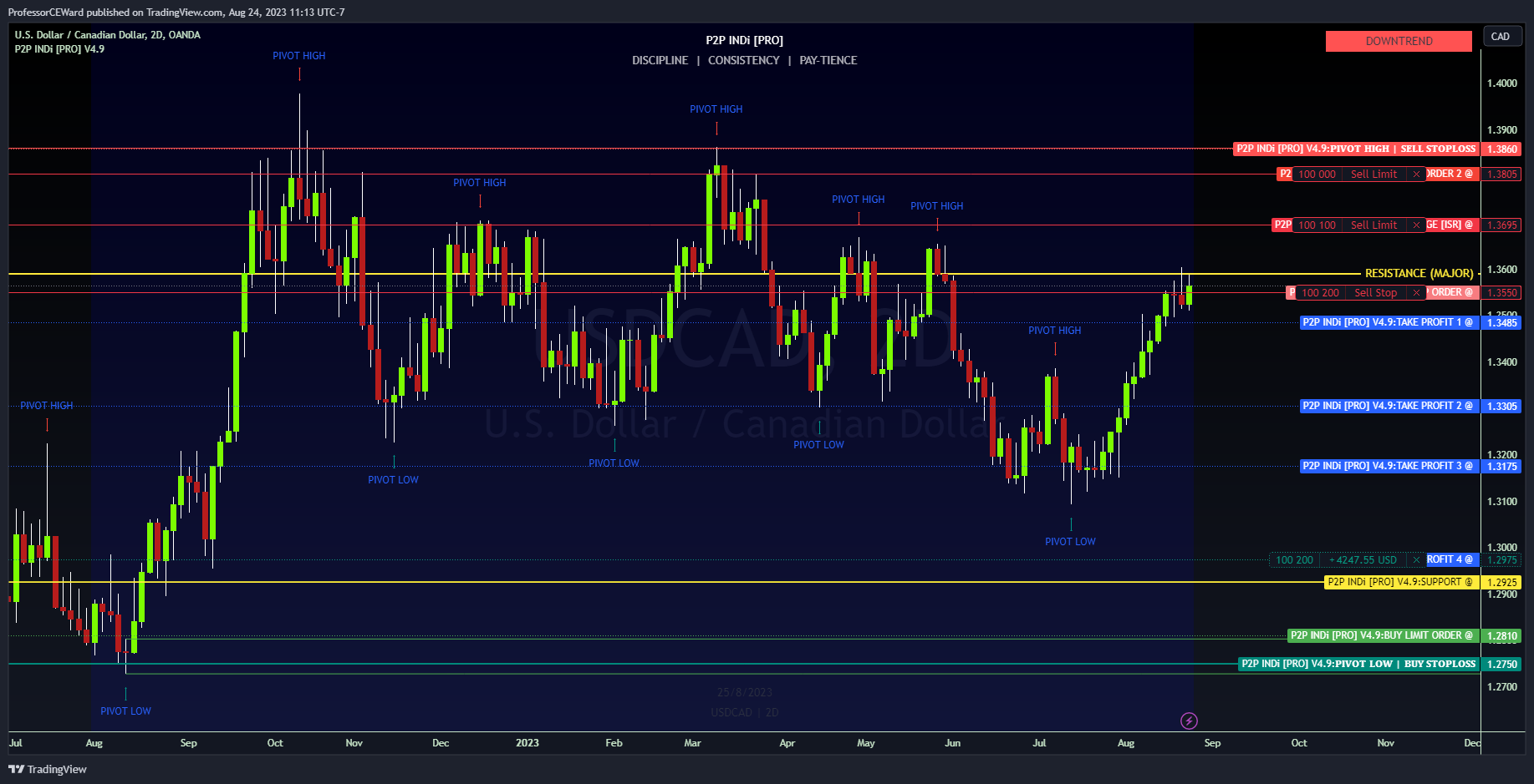 OANDA:USDCAD Chart Image by ProfessorCEWard
