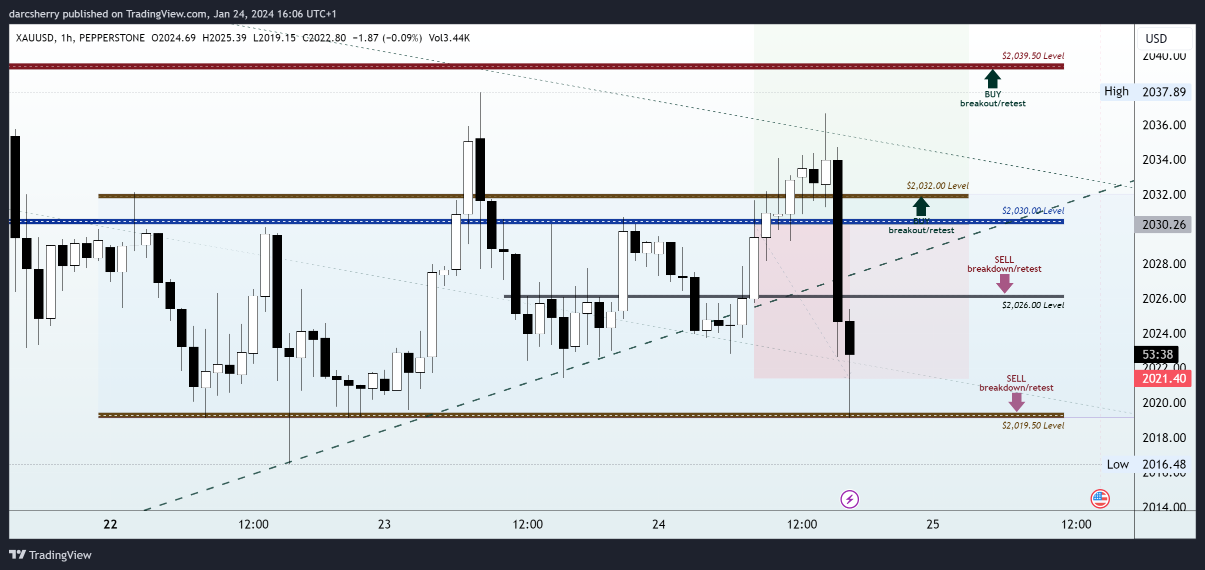PEPPERSTONE:XAUUSD Chart Image by darcsherry