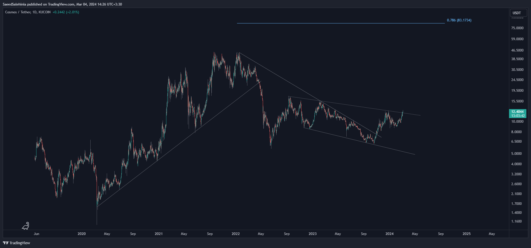 KUCOIN:ATOMUSDT Chart Image by SaeedSalehinia