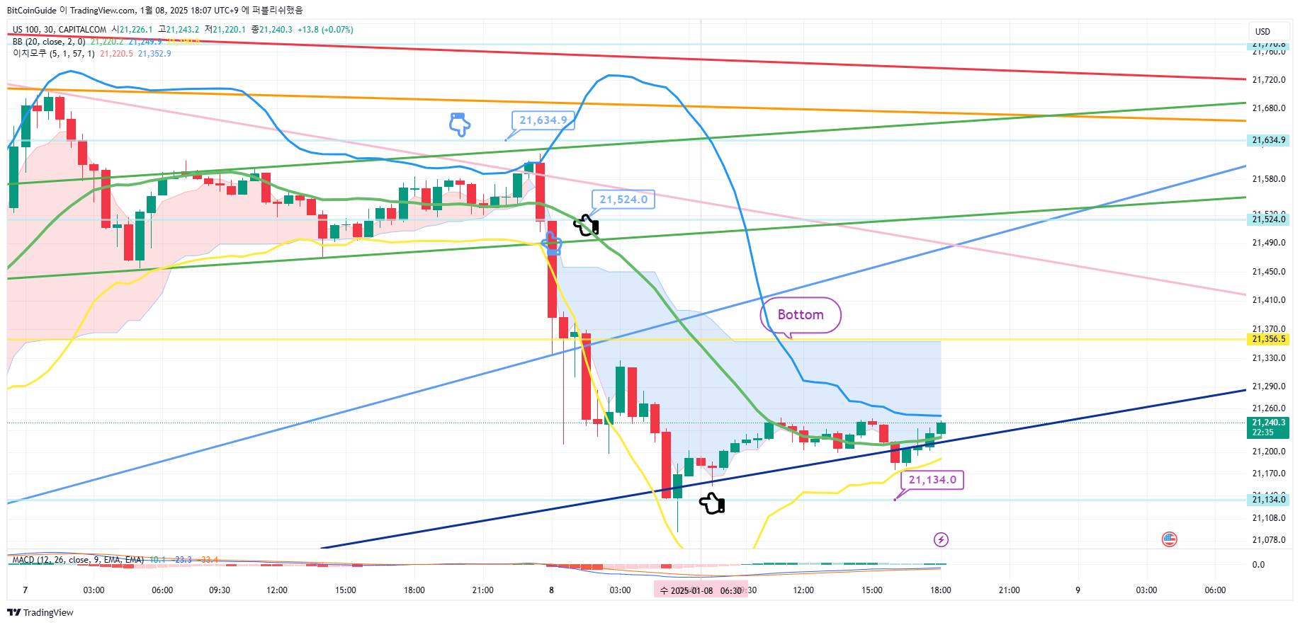 CAPITALCOM:US100 Chart Image by BitCoinGuide