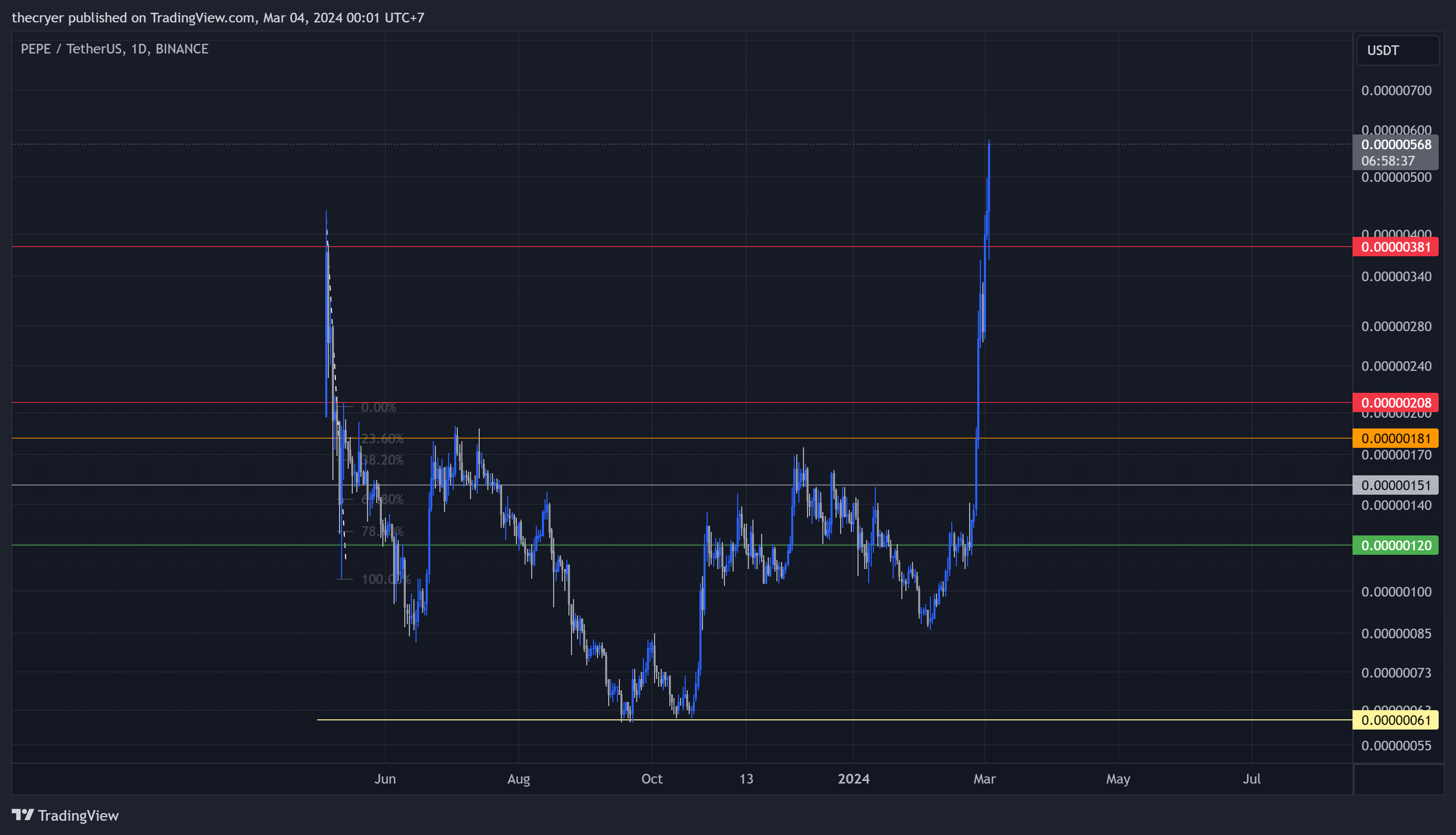 BINANCE:PEPEUSDT Chart Image by thecryer