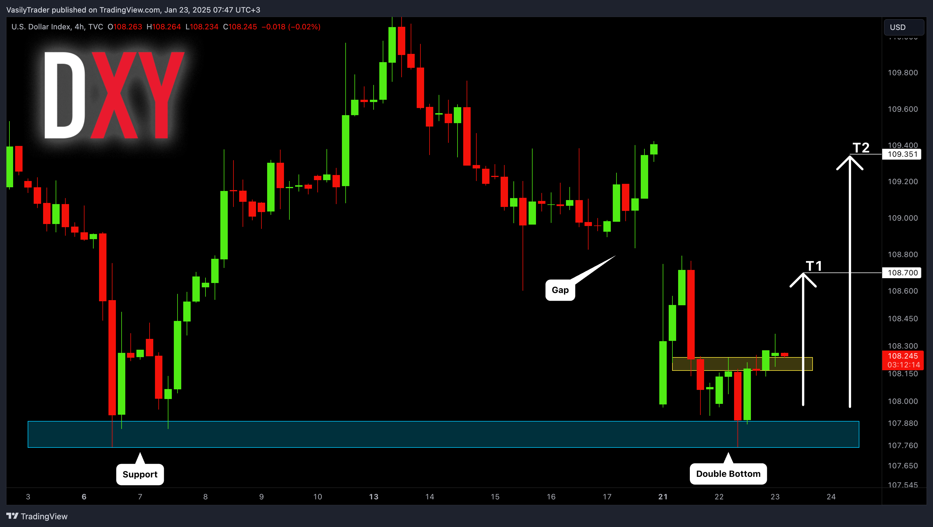 TVC:DXY Chart Image by VasilyTrader