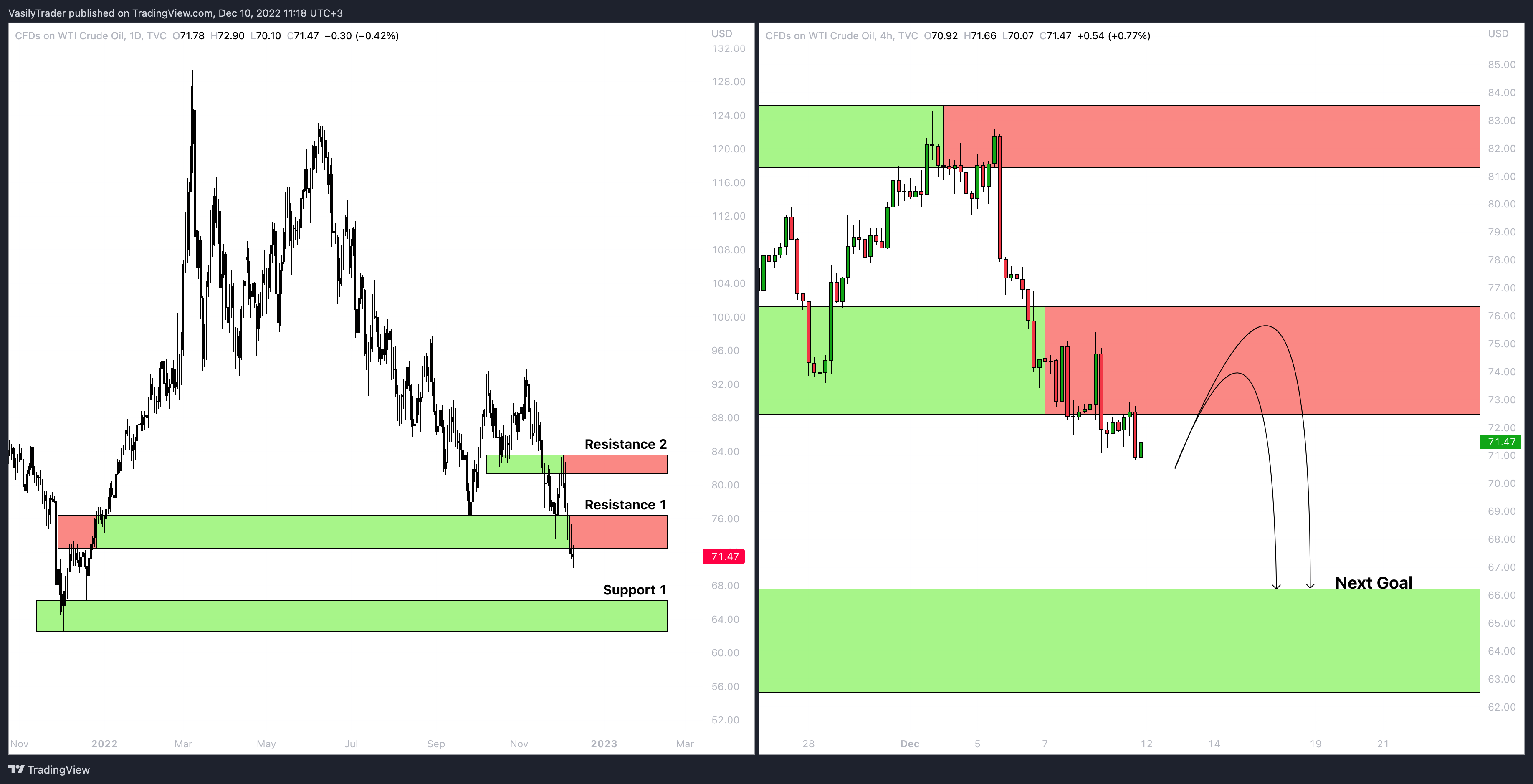 TVC:USOIL Chart Image by VasilyTrader