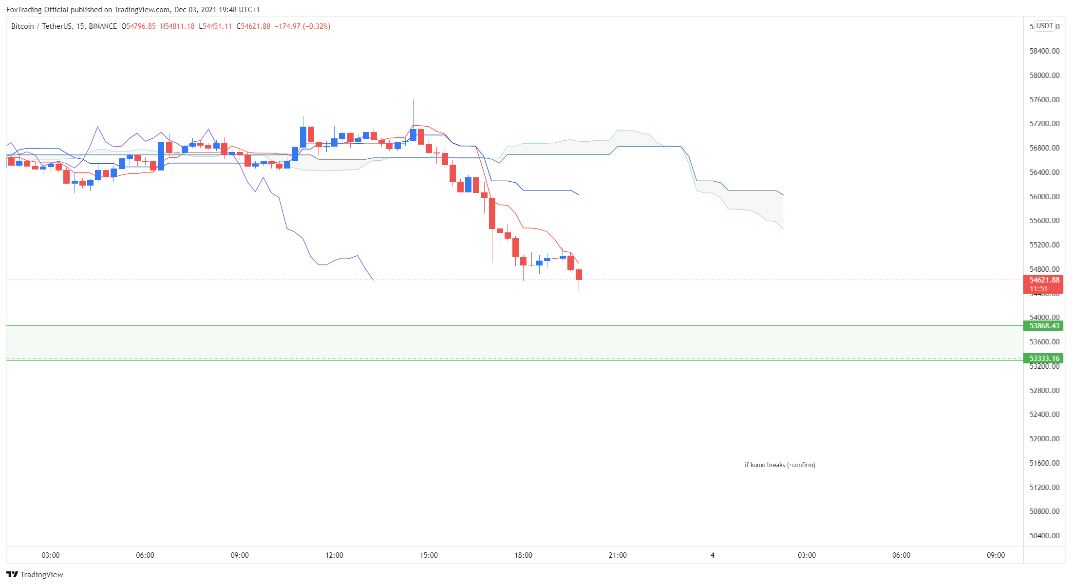 BINANCE:BTCUSDT Chart Image by FoxTrading-Official