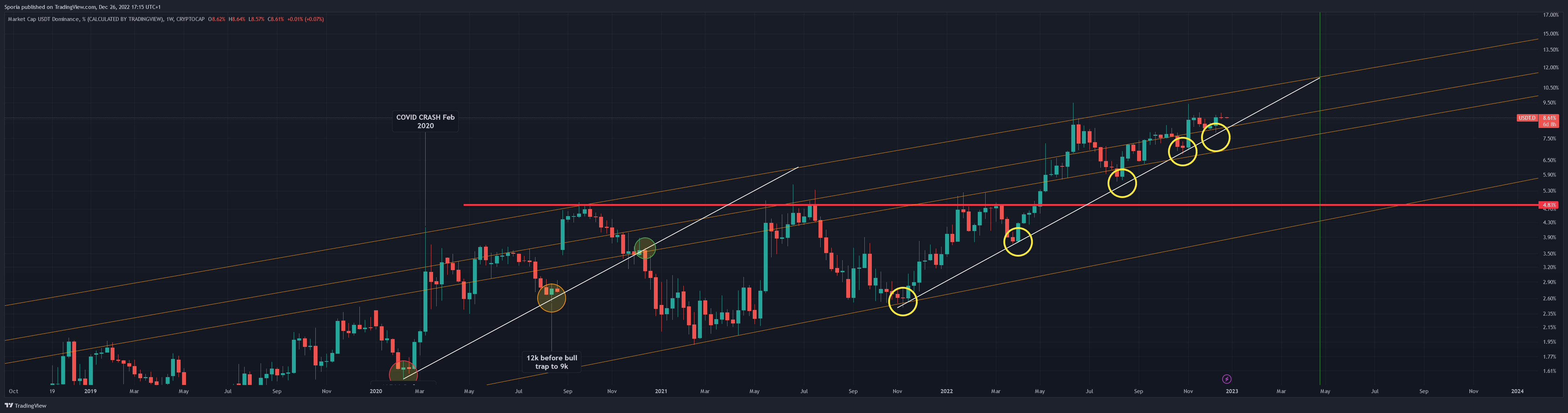 CRYPTOCAP:USDT.D Chart Image by Sporia
