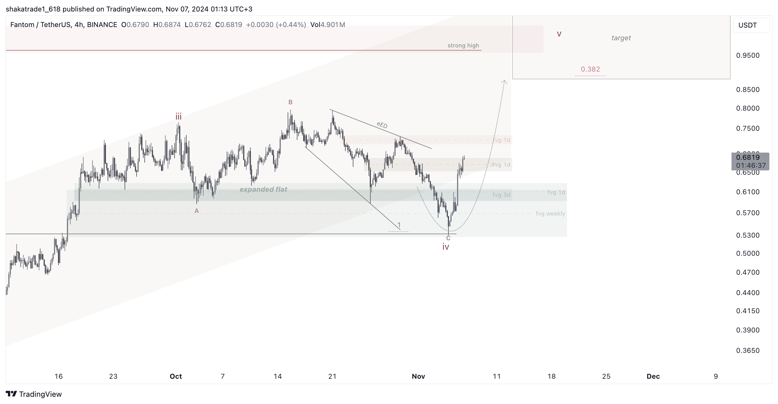 BINANCE:FTMUSDT Chart Image by shakatrade1_618