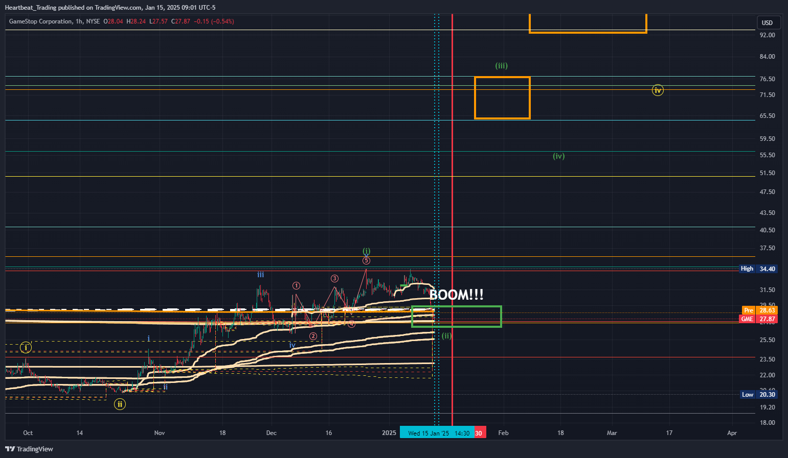 BATS:GME Chart Image by Heartbeat_Trading