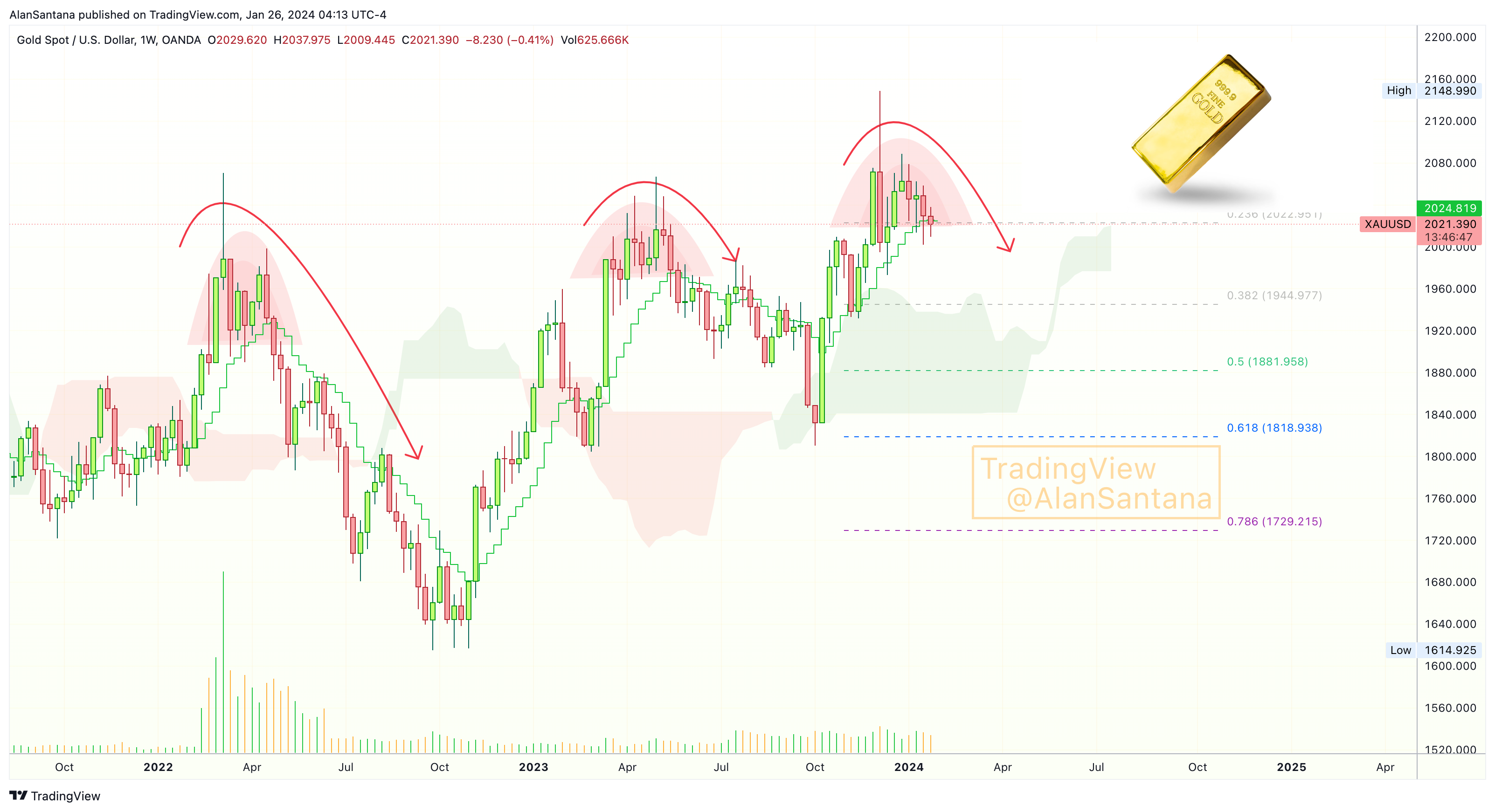 OANDA:XAUUSD Chart Image by MasterAnanda