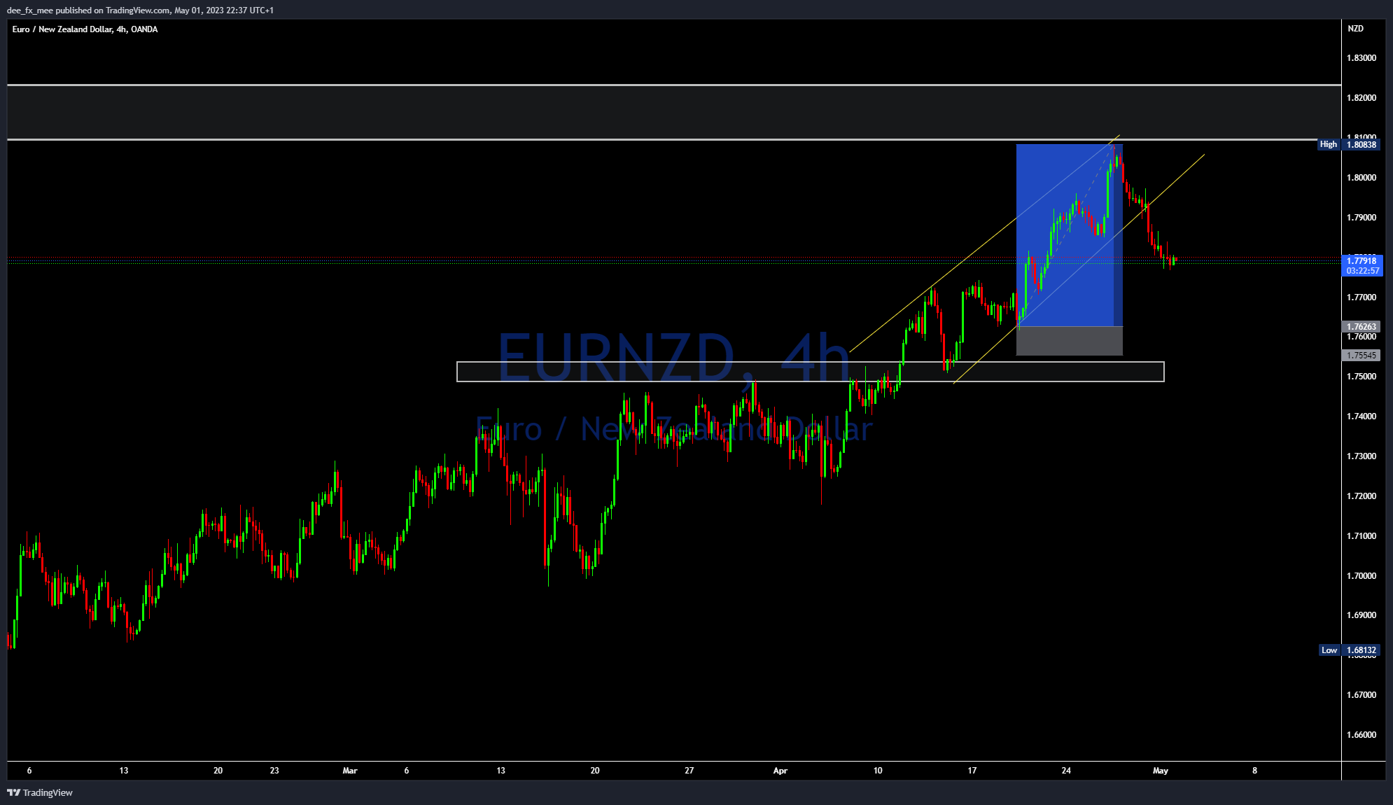 OANDA:EURNZD Chart Image by Adefxc