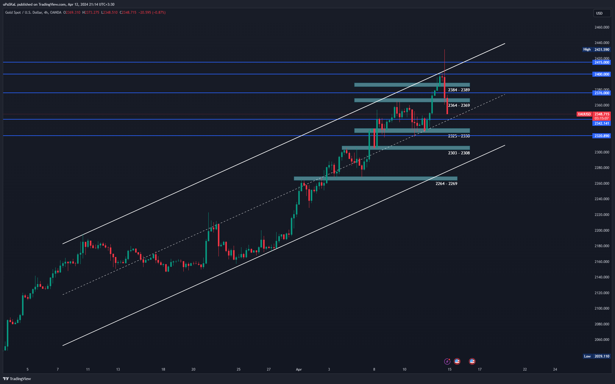 OANDA:XAUUSD Chart Image by uPaSKaL