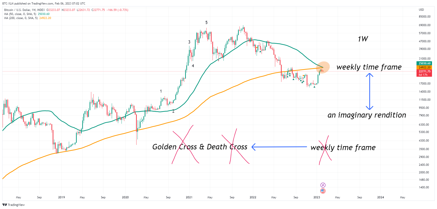 INDEX:BTCUSD Chart Image by BTC-XLM