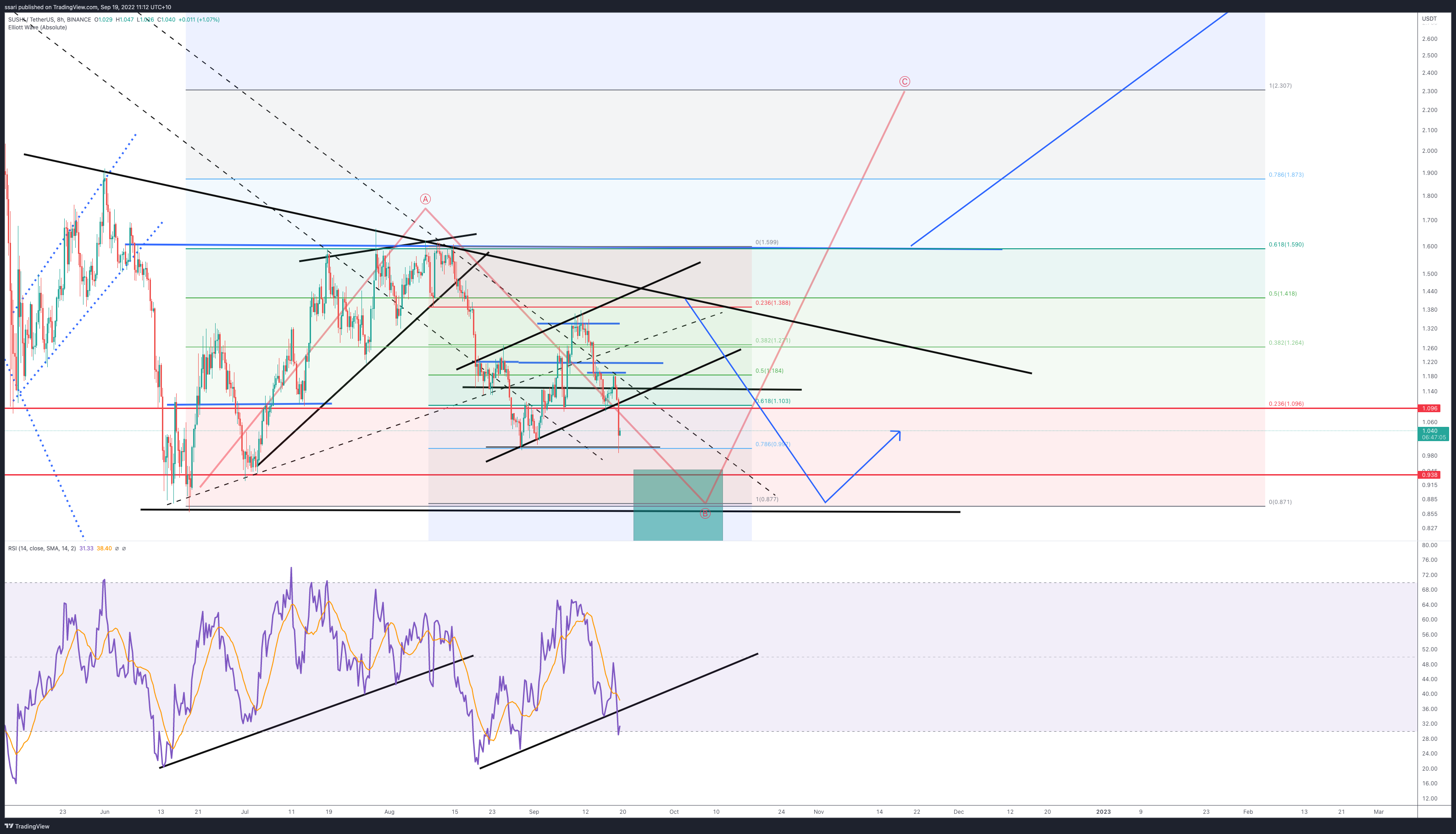 BINANCE:SUSHIUSDT Chart Image by ssari