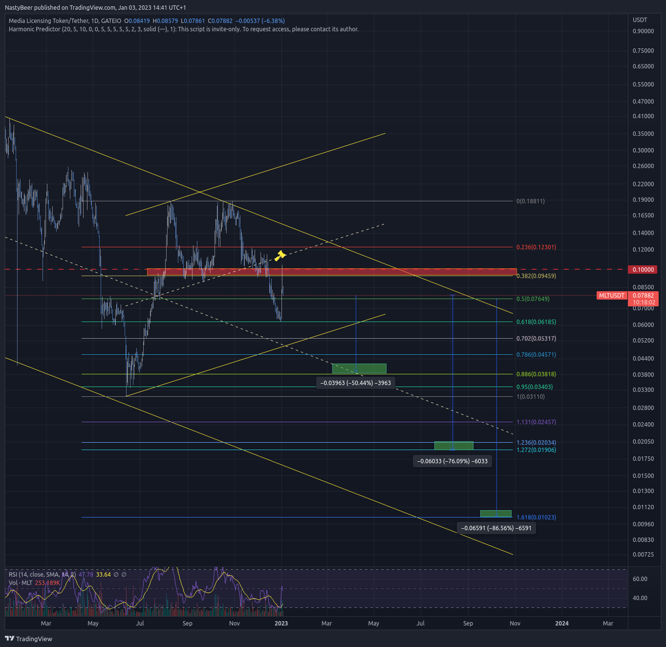 GATEIO:MLTUSDT Chart Image by NastyBeer
