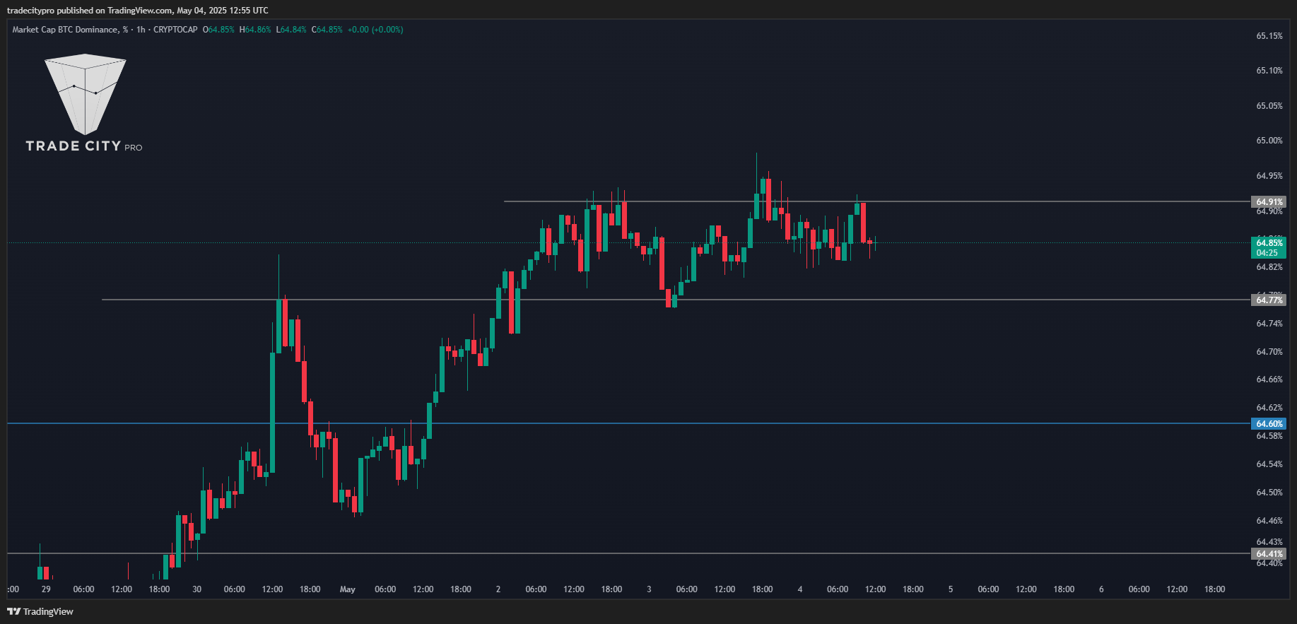 CRYPTOCAP:BTC.D Chart Image by tradecitypro
