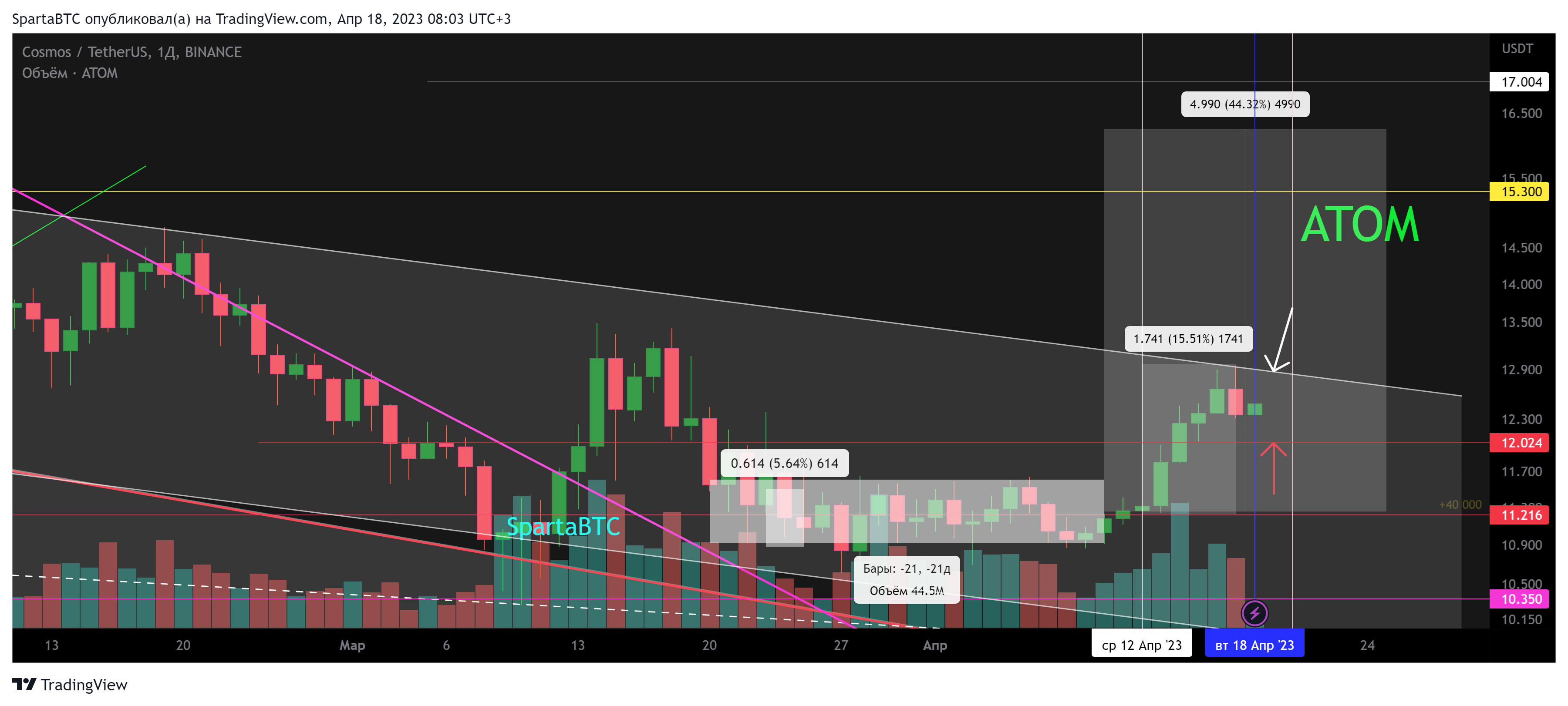 BINANCE:ATOMUSDT Chart Image by SpartaBTC