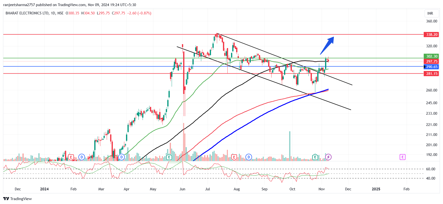NSE:BEL Chart Image by ranjeetsharma2757