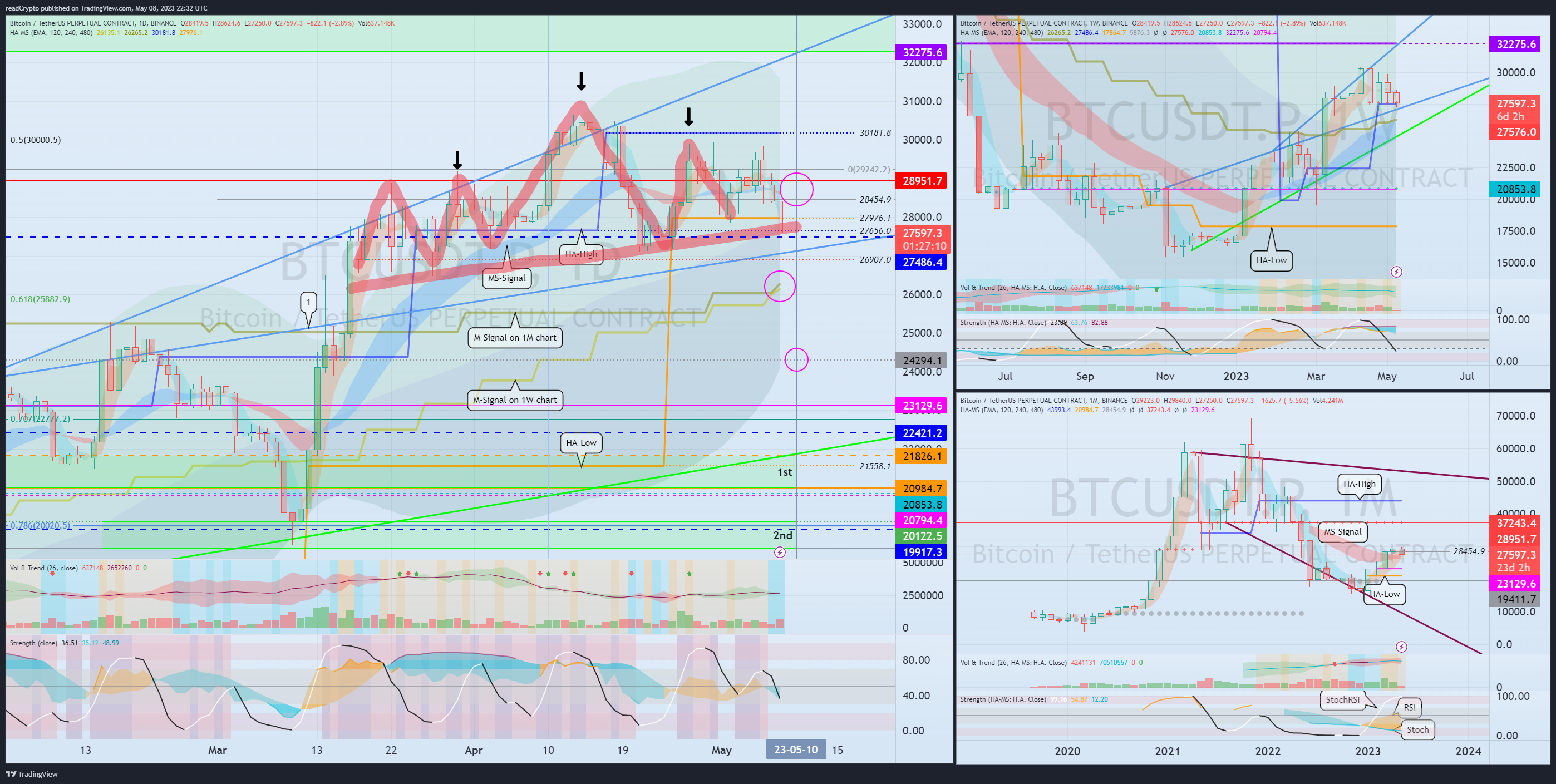 BINANCE:BTCUSDT.P Chart Image by readCrypto