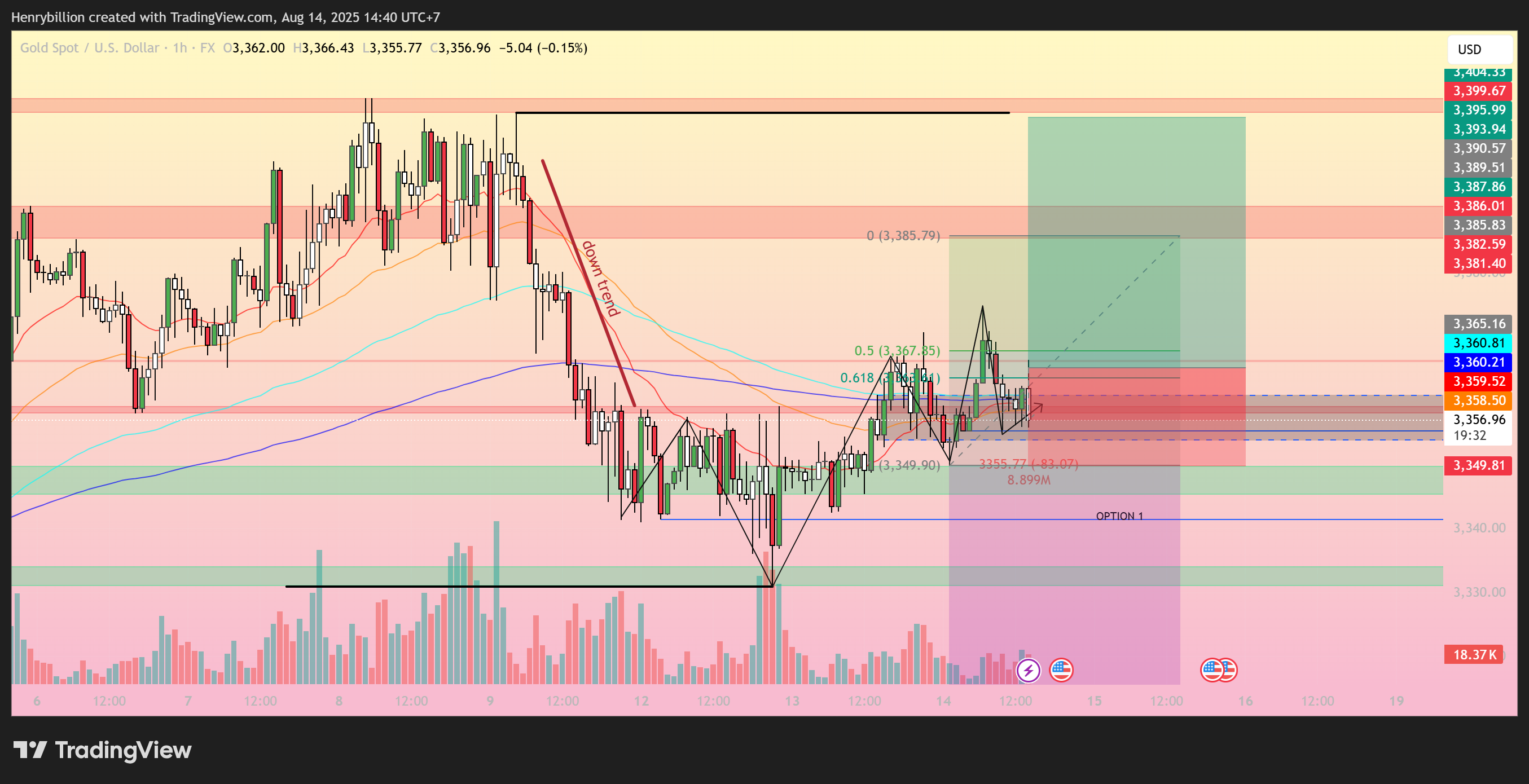 FX:XAUUSD Chart Image by Henrybillion