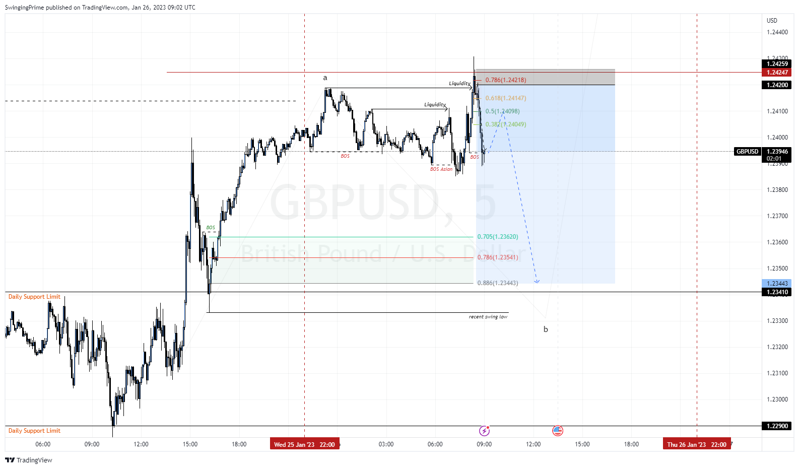 OANDA:GBPUSD Chart Image by SwingingPrime
