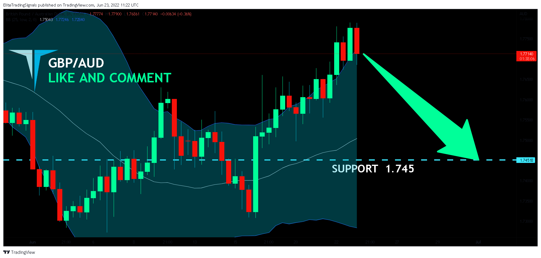 FX:GBPAUD Chart Image by EliteTradingSignals