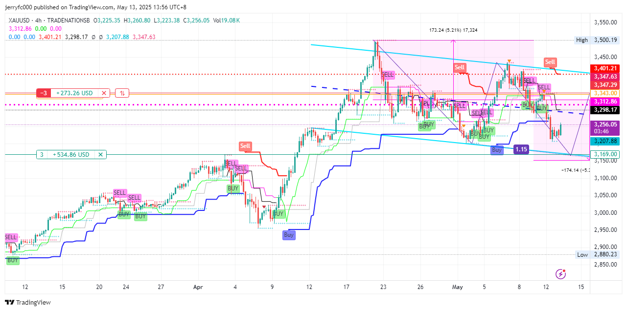 TRADENATIONSB:XAUUSD Chart Image by jerryfc000