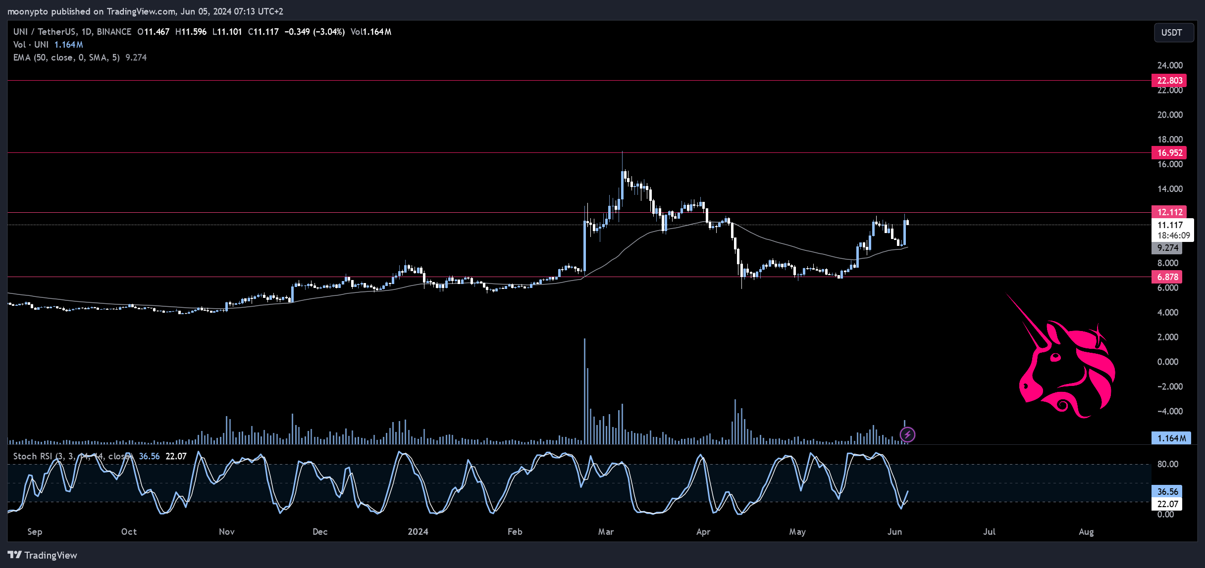 BINANCE:UNIUSDT Chart Image by moonypto