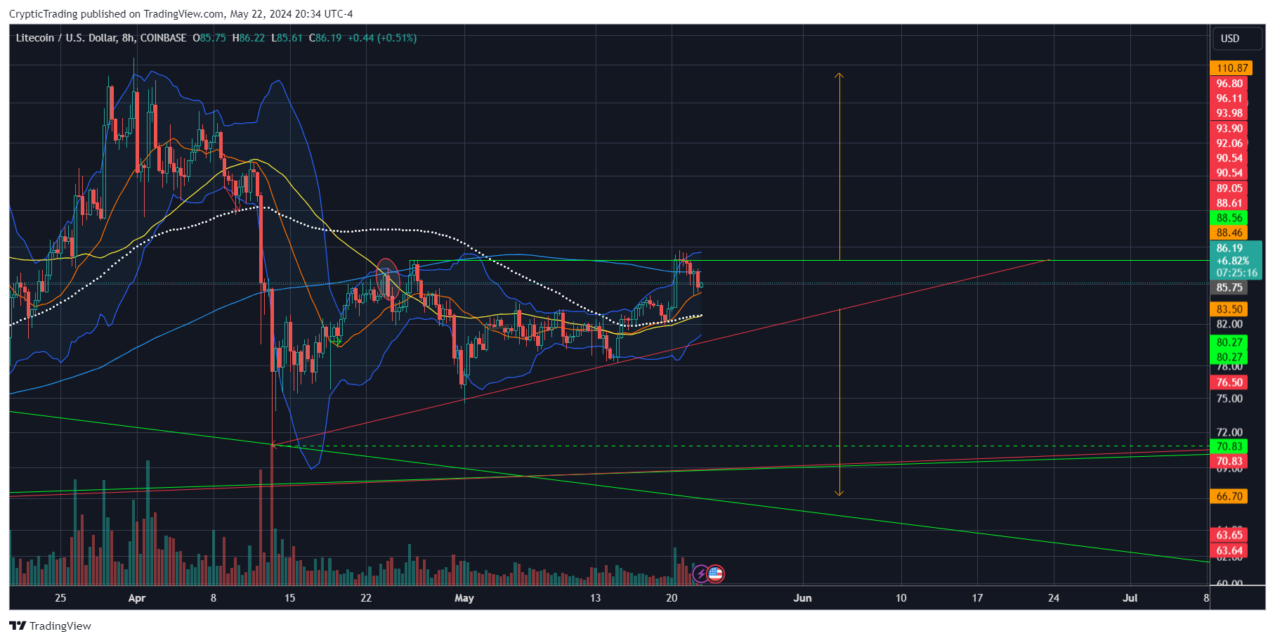 COINBASE:LTCUSD Chart Image by CrypticTrading