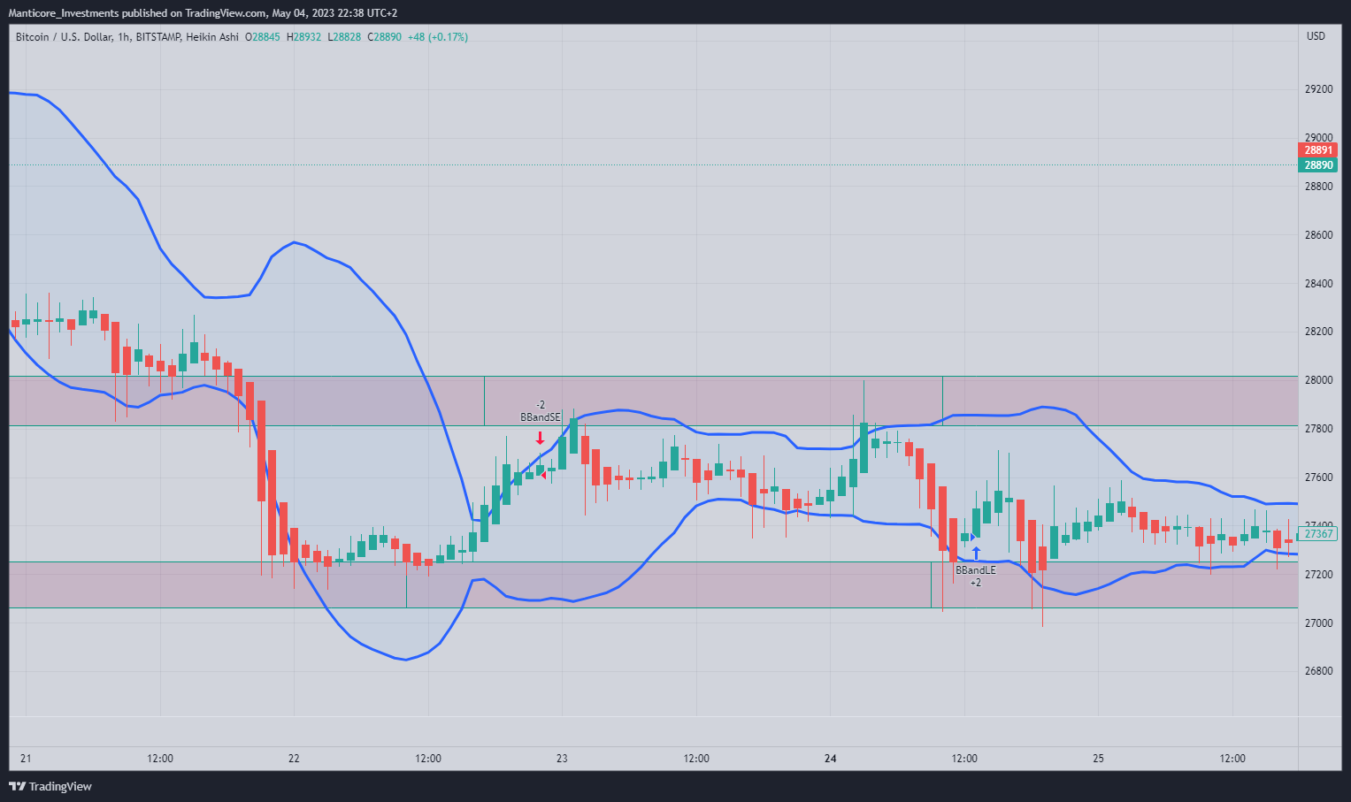 BITSTAMP:BTCUSD Chart Image by Manticore_Investments