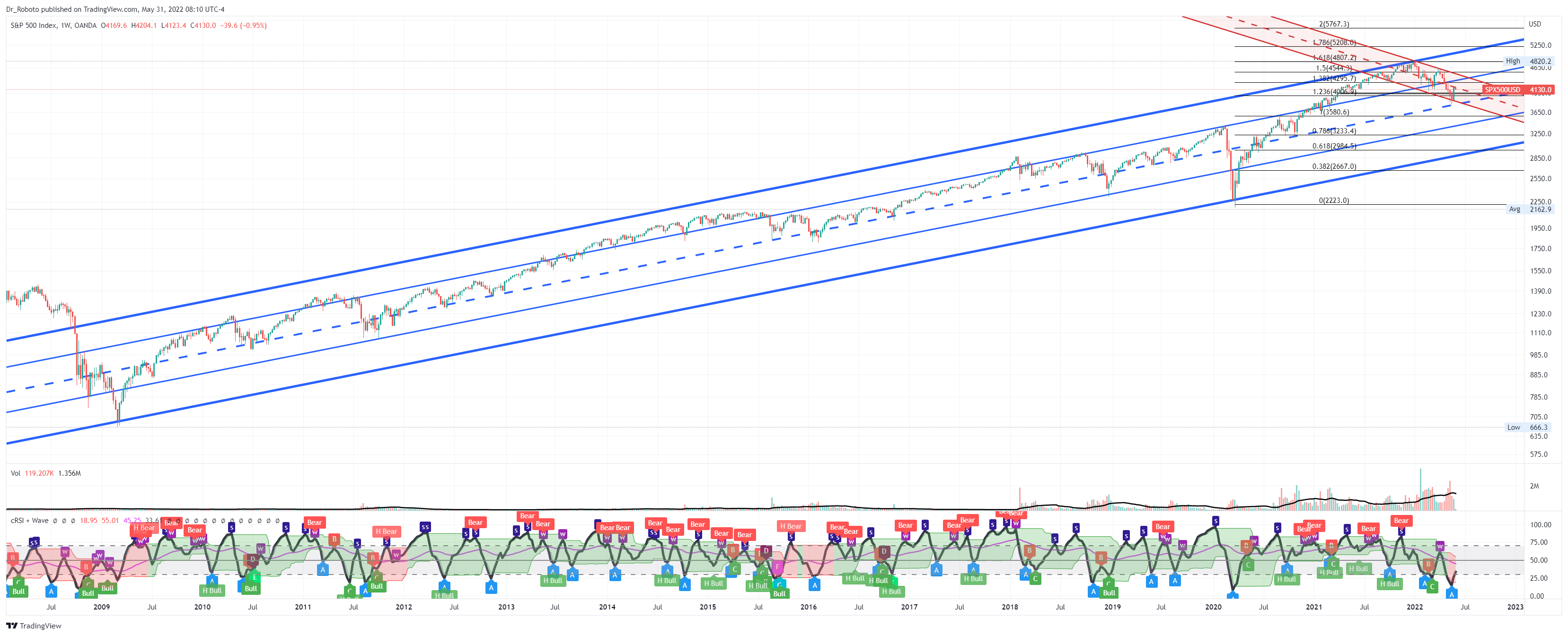 OANDA:SPX500USD Chart Image by Dr_Roboto