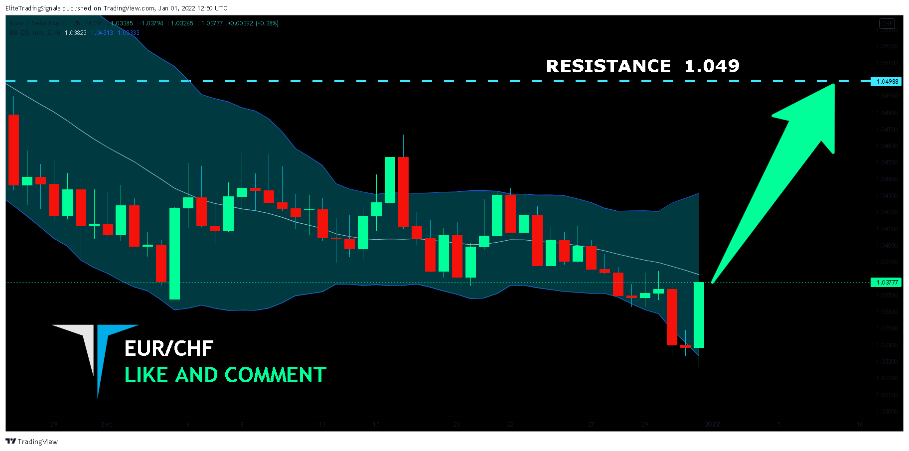 FX:EURCHF Chart Image by EliteTradingSignals
