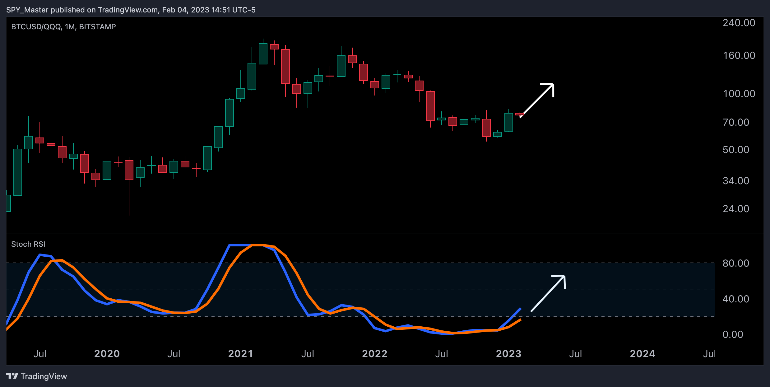 BITSTAMP:BTCUSD/NASDAQ:QQQ Chart Image by SpyMasterTrades