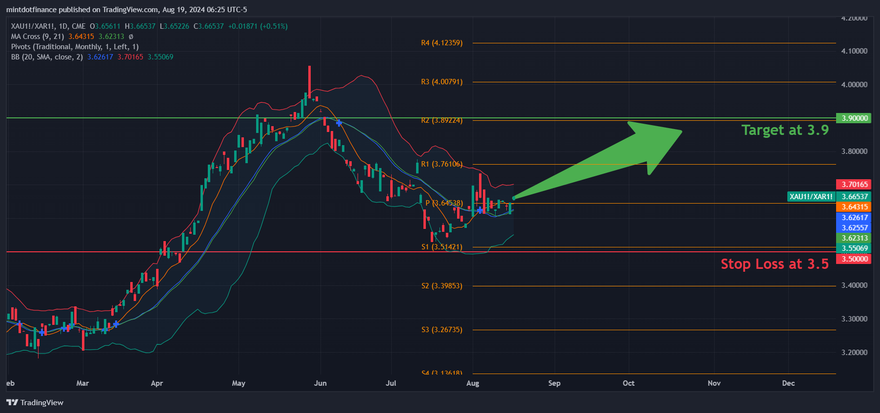 CME_MINI_DL:XAU1!/CME_MINI_DL:XAR1! Chart Image by mintdotfinance