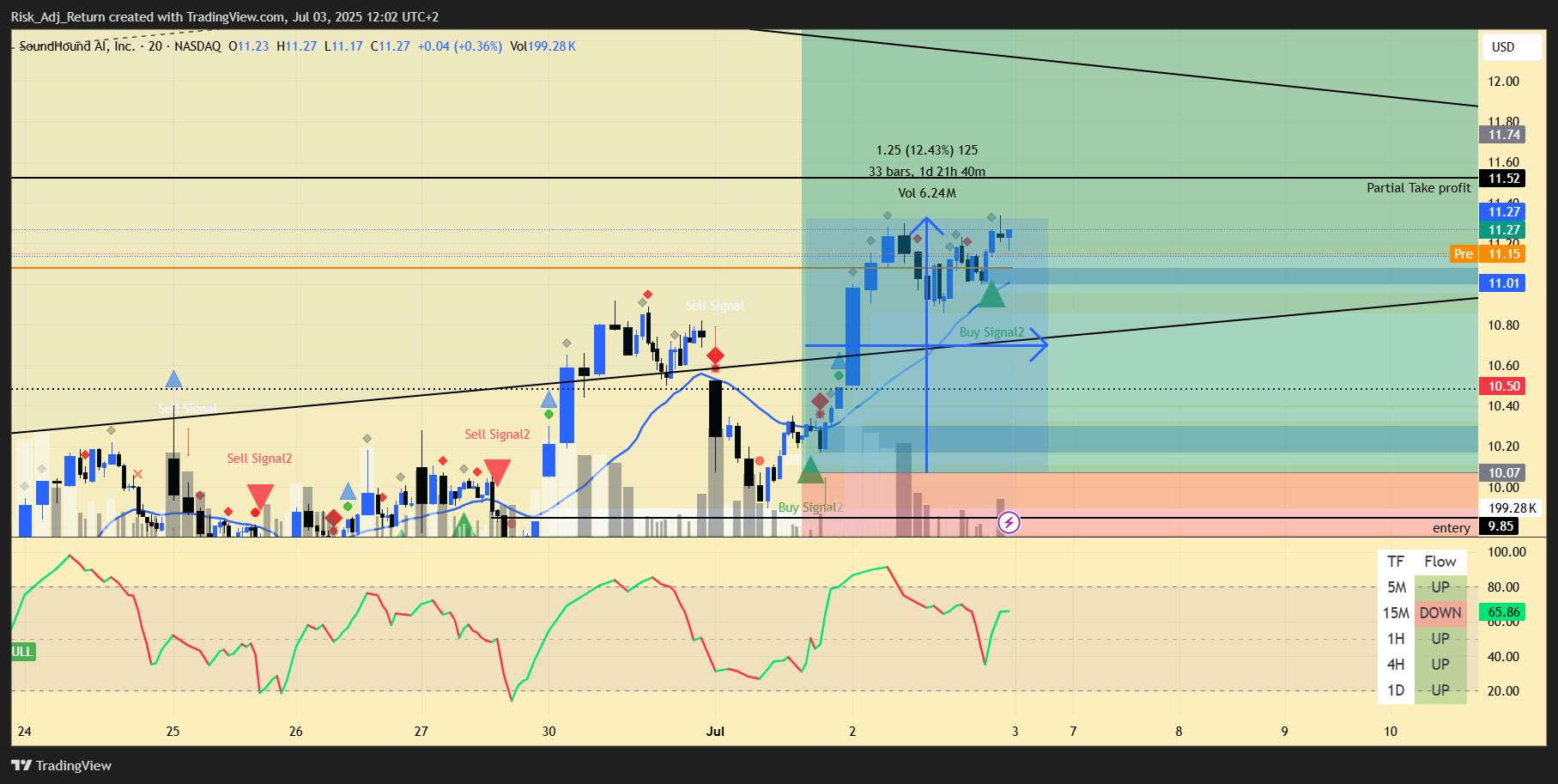 BATS:SOUN Chart Image by Risk_Adj_Return