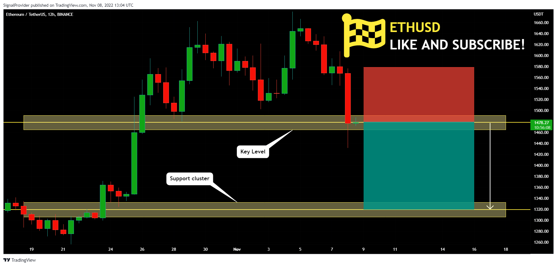 BINANCE:ETHUSDT Chart Image by SignalProvider
