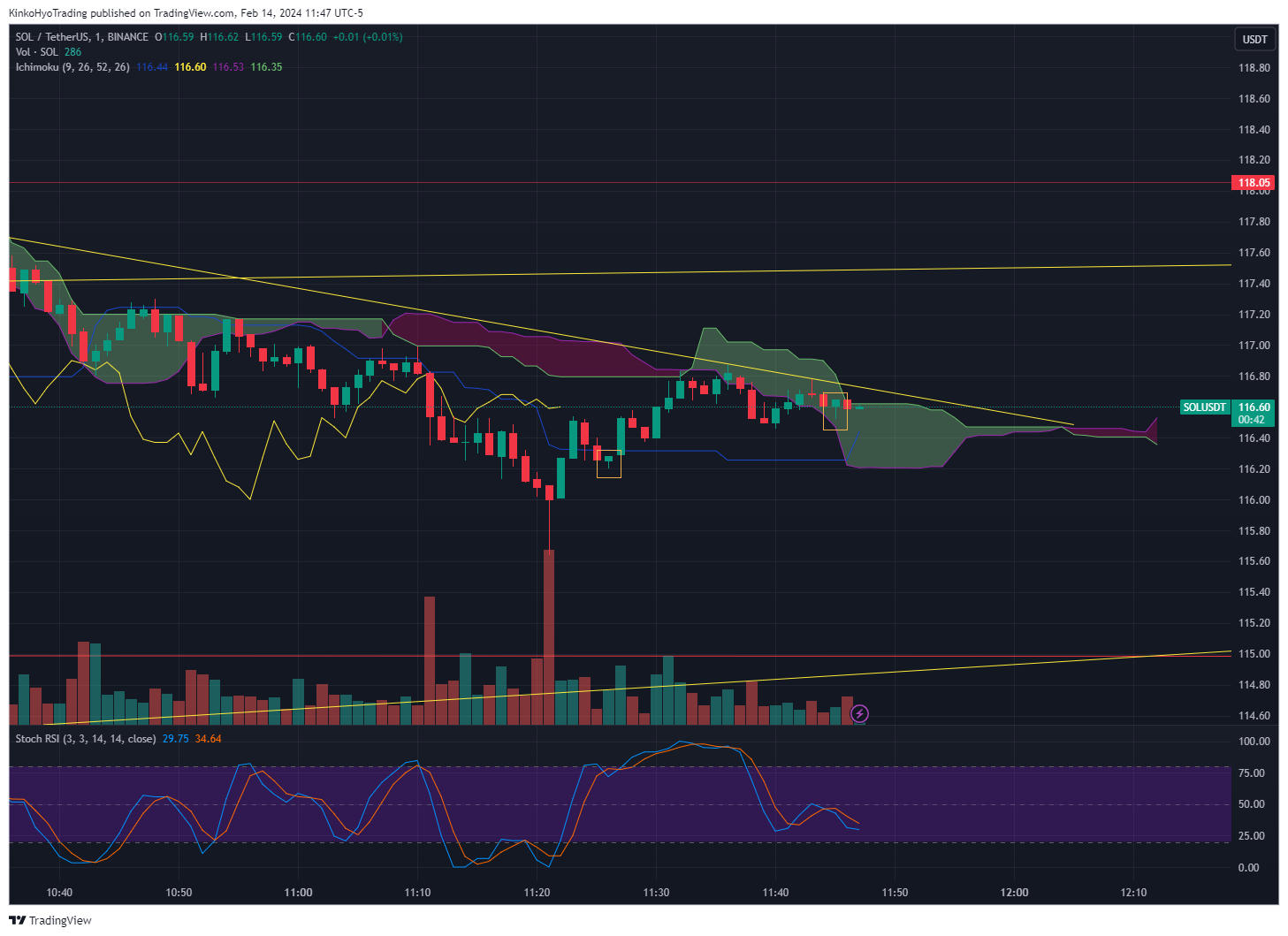 BINANCE:SOLUSDT Chart Image by KinkoHyoTrading