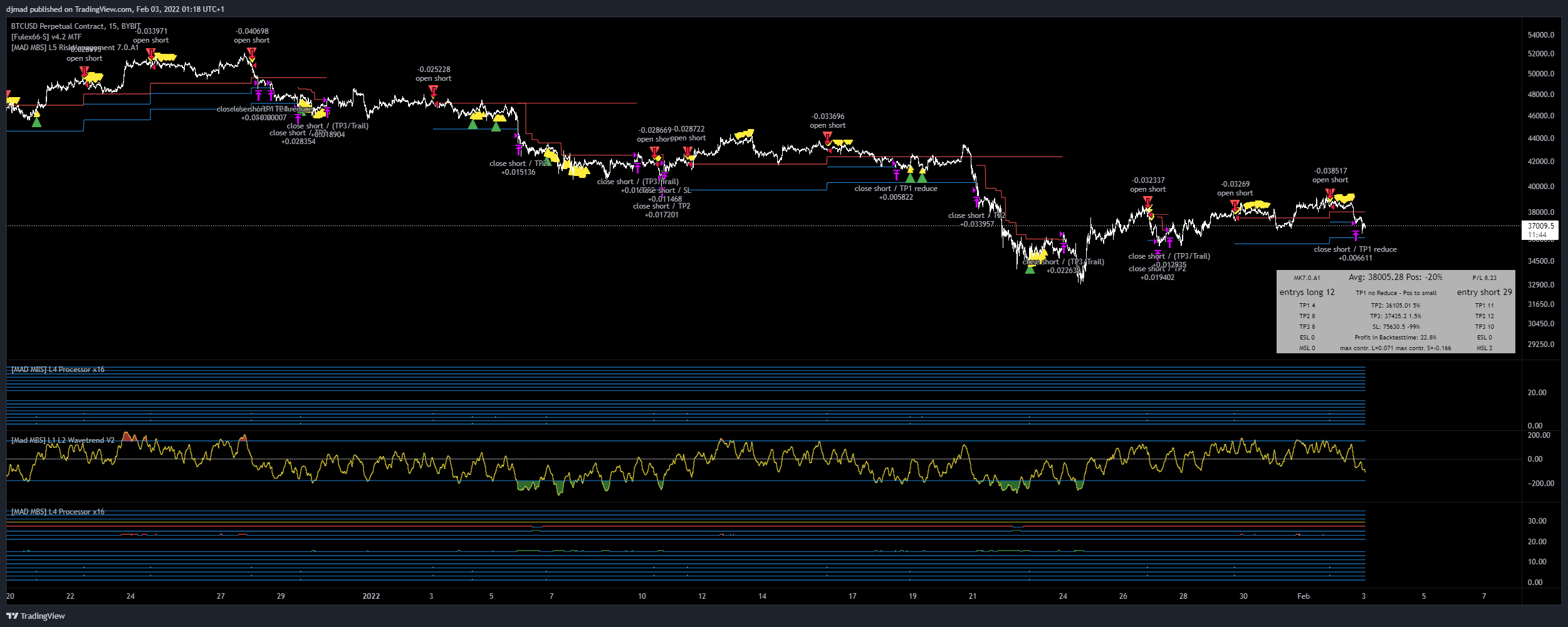 BYBIT:BTCUSD Chart Image by djmad