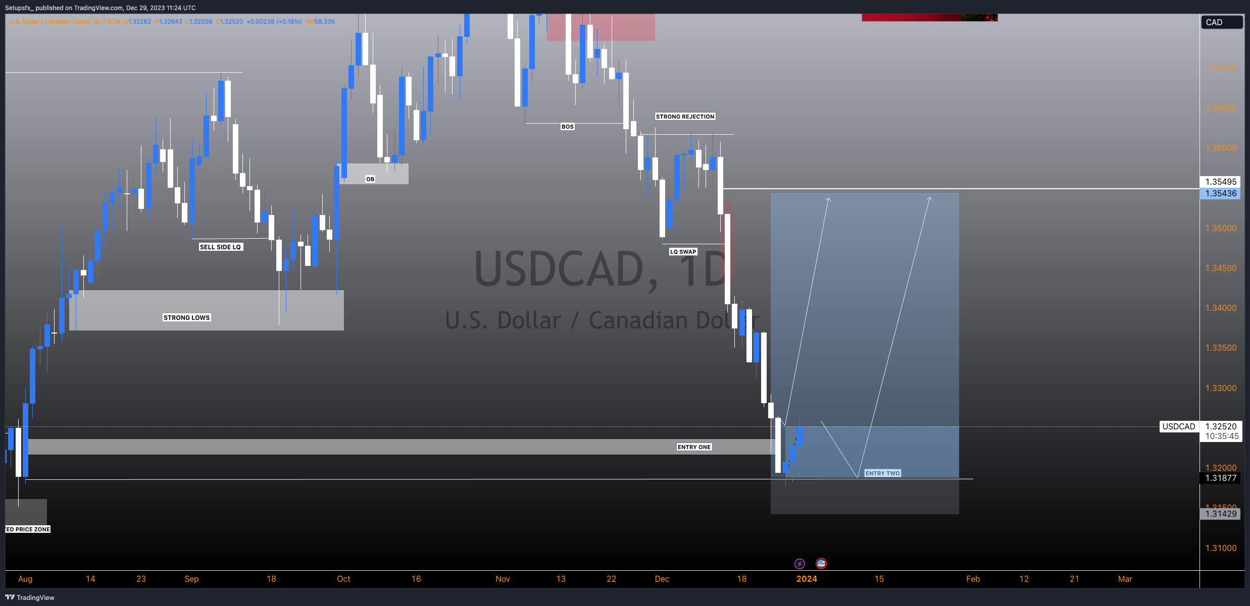 FX:USDCAD Chart Image by Setupsfx_