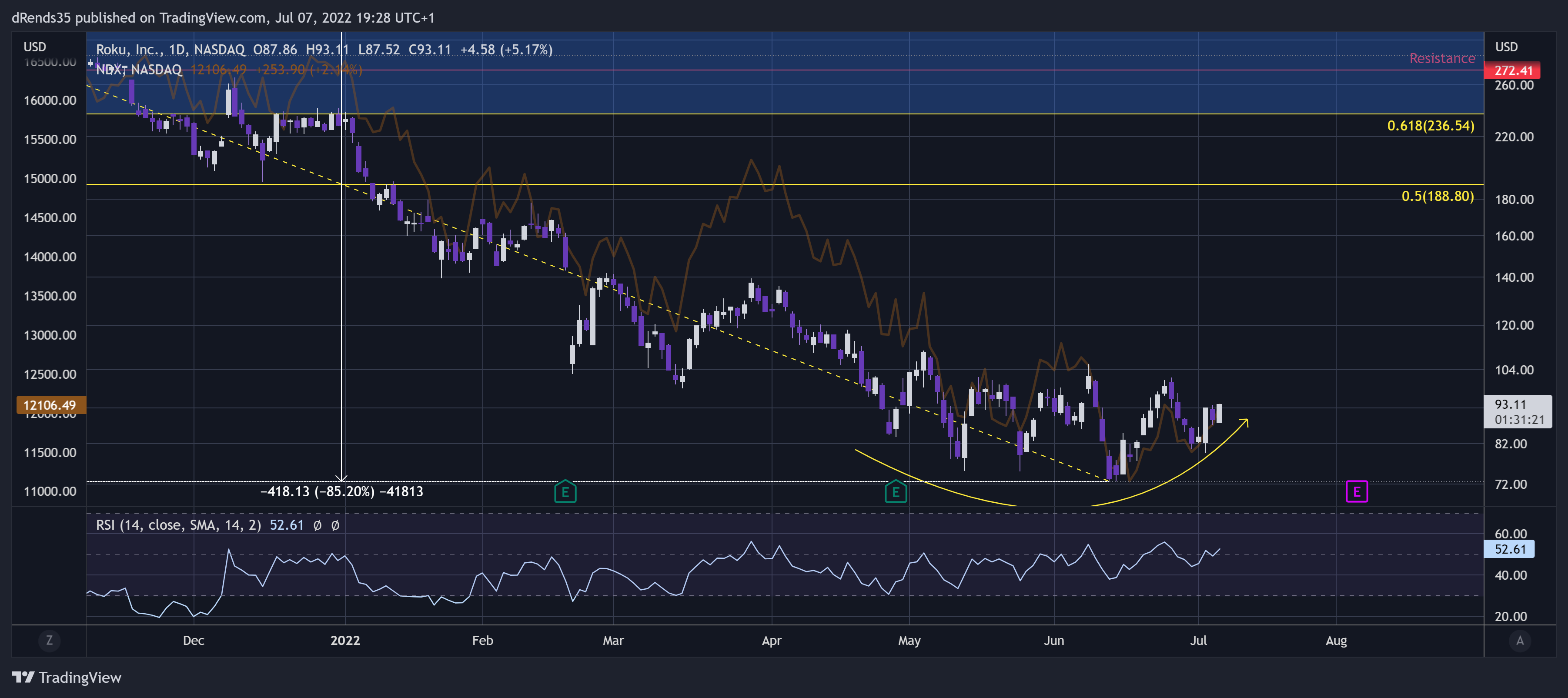 NASDAQ:ROKU Chart Image by dRends35